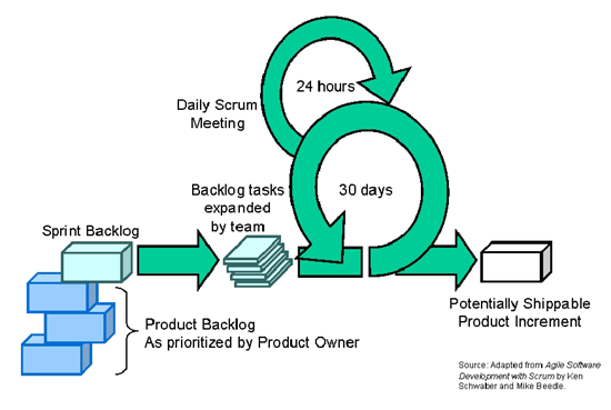 Scrum process